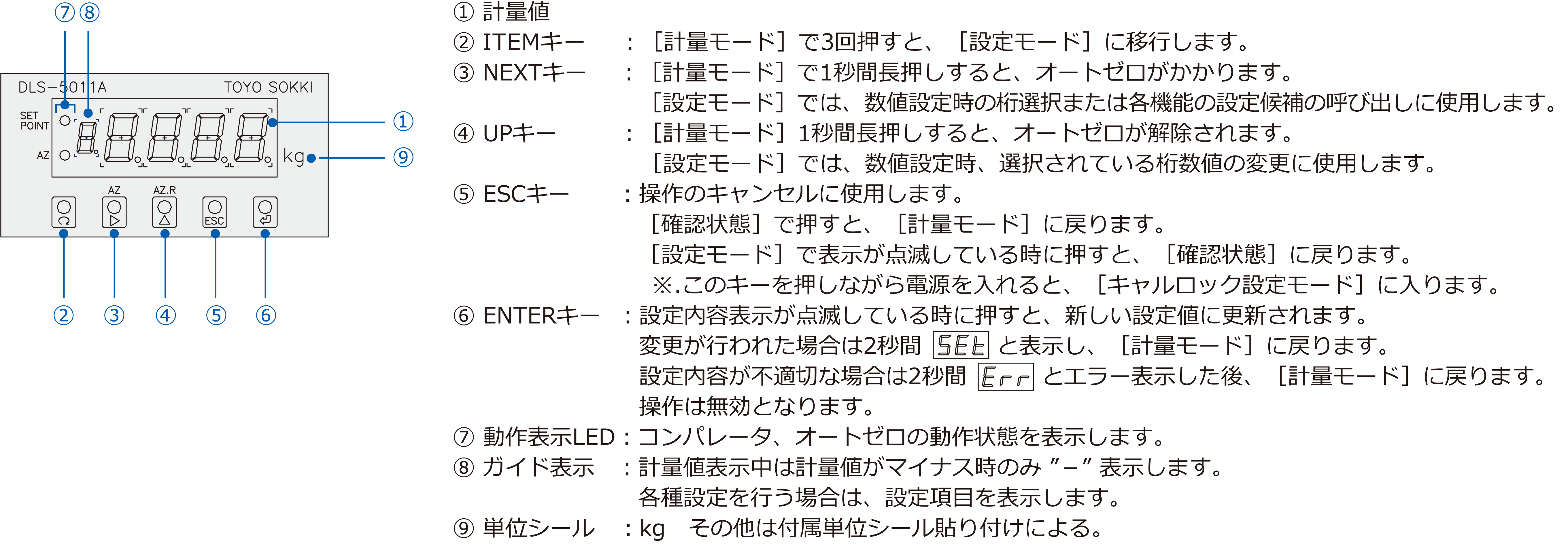 フロントパネル表示およびキー操作説明