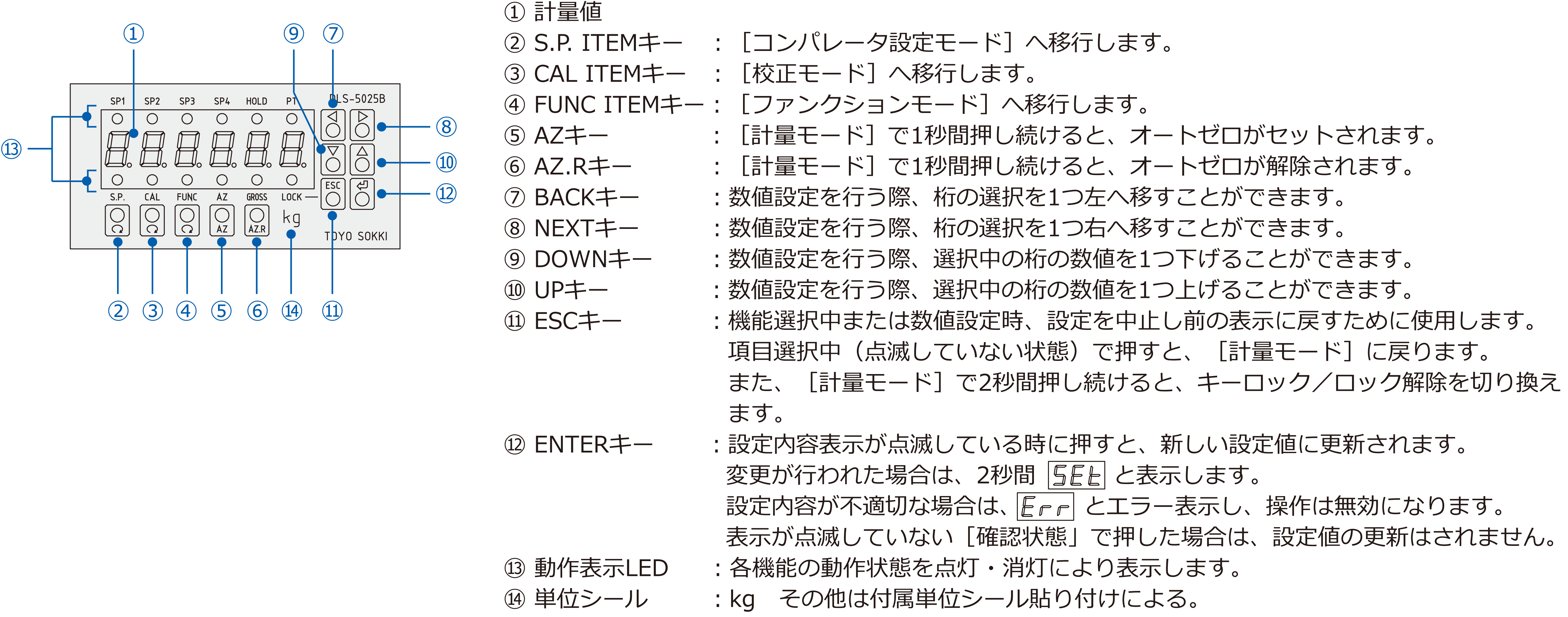 フロントパネル表示およびキー操作説明