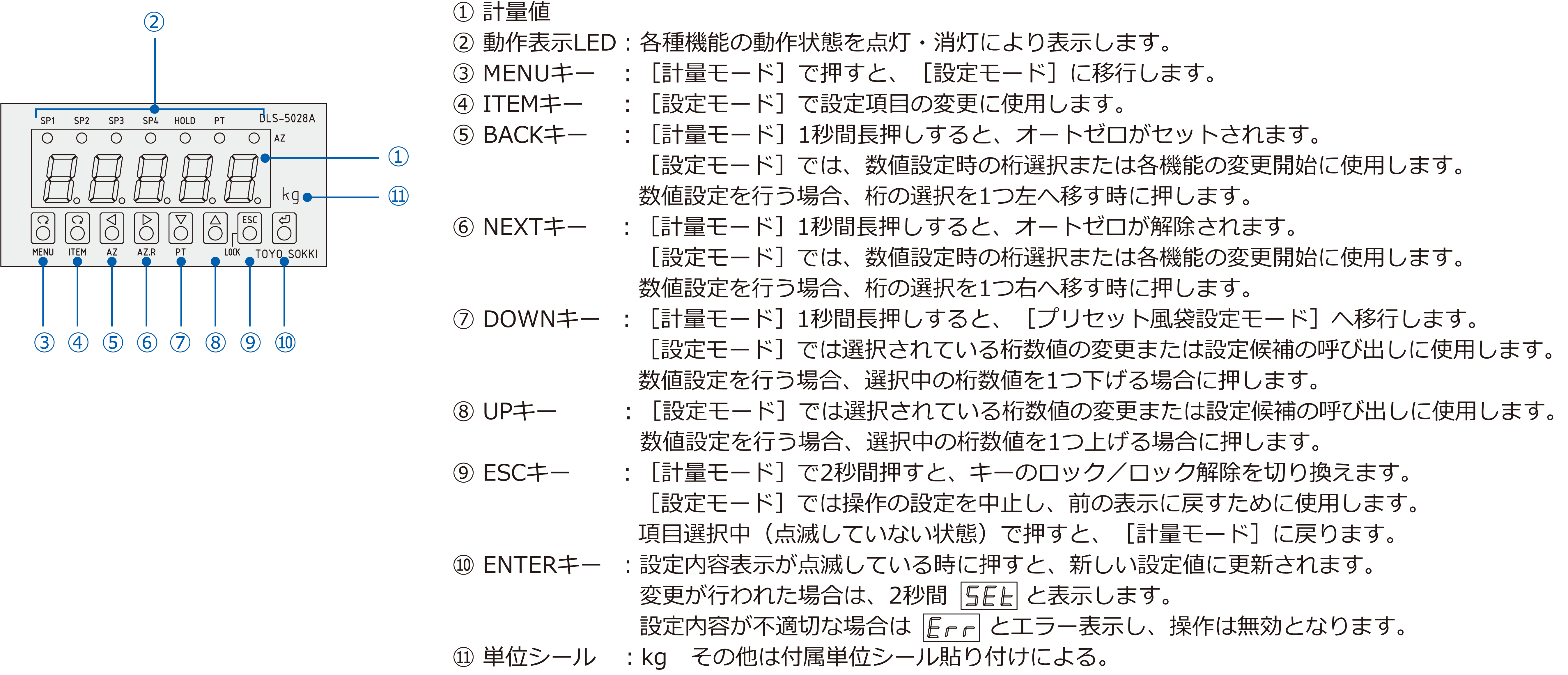 フロントパネル表示およびキー操作説明