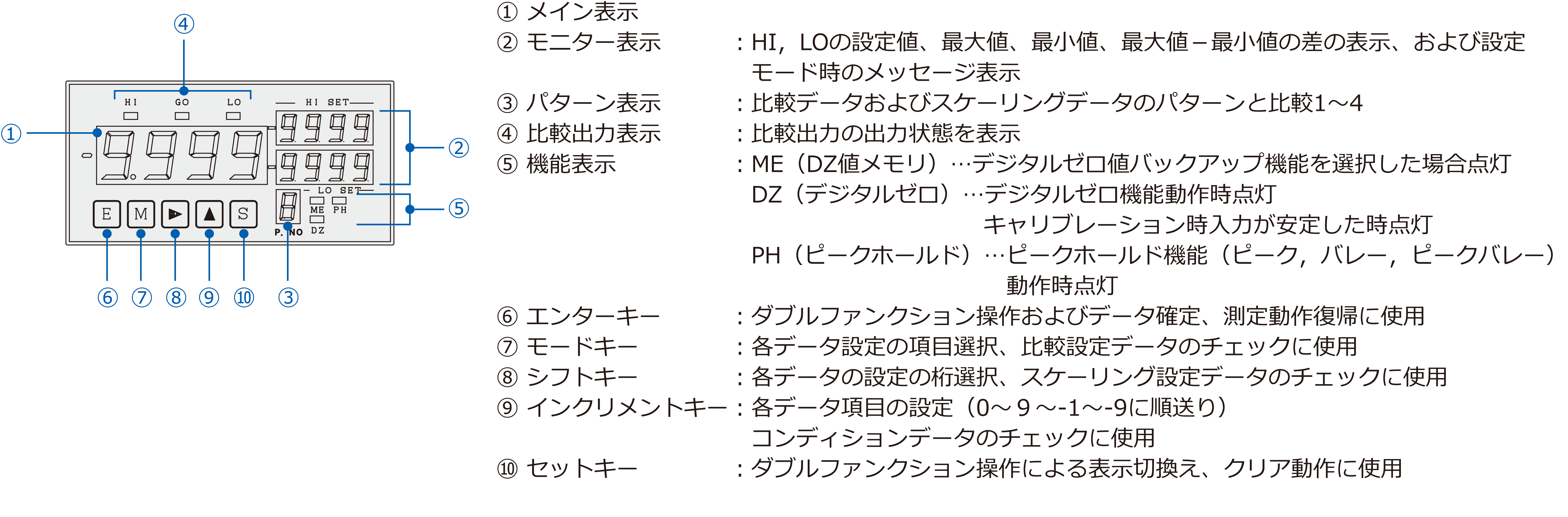 フロントパネル表示およびキー操作説明
