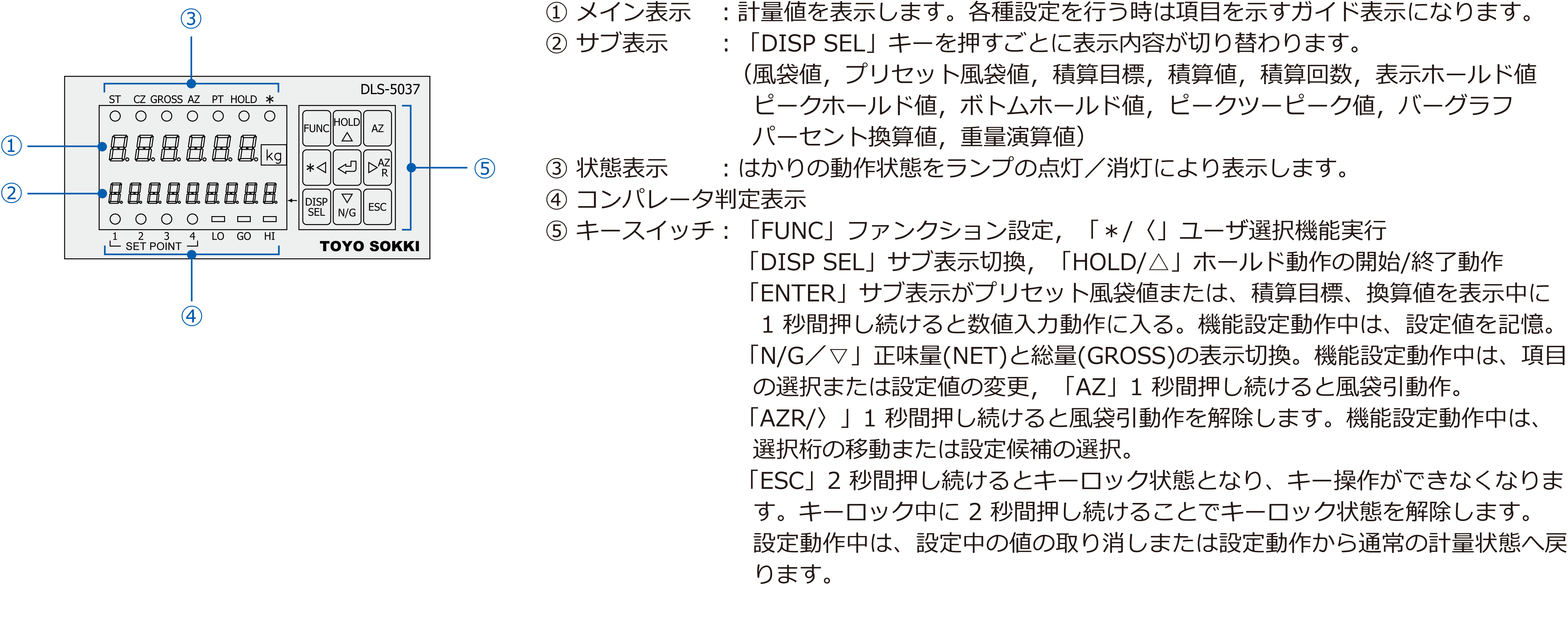 フロントパネル表示およびキー操作説明
