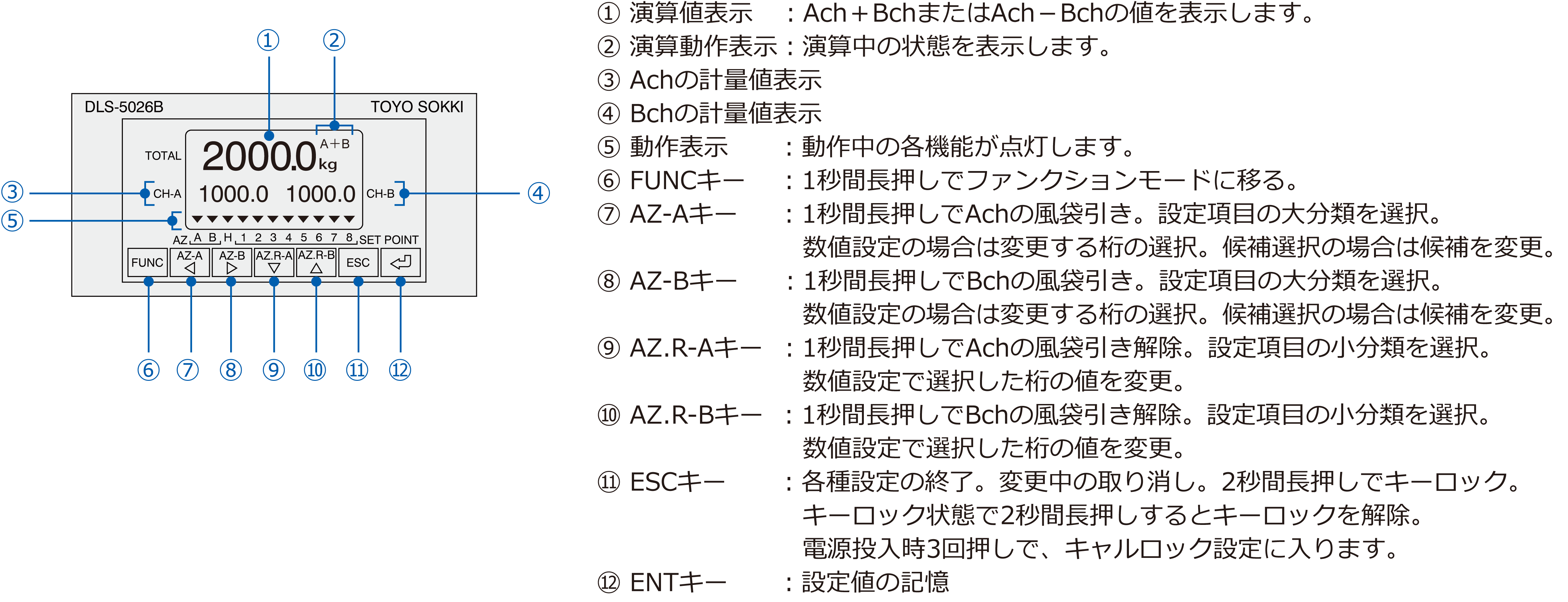 フロントパネル表示およびキー操作説明