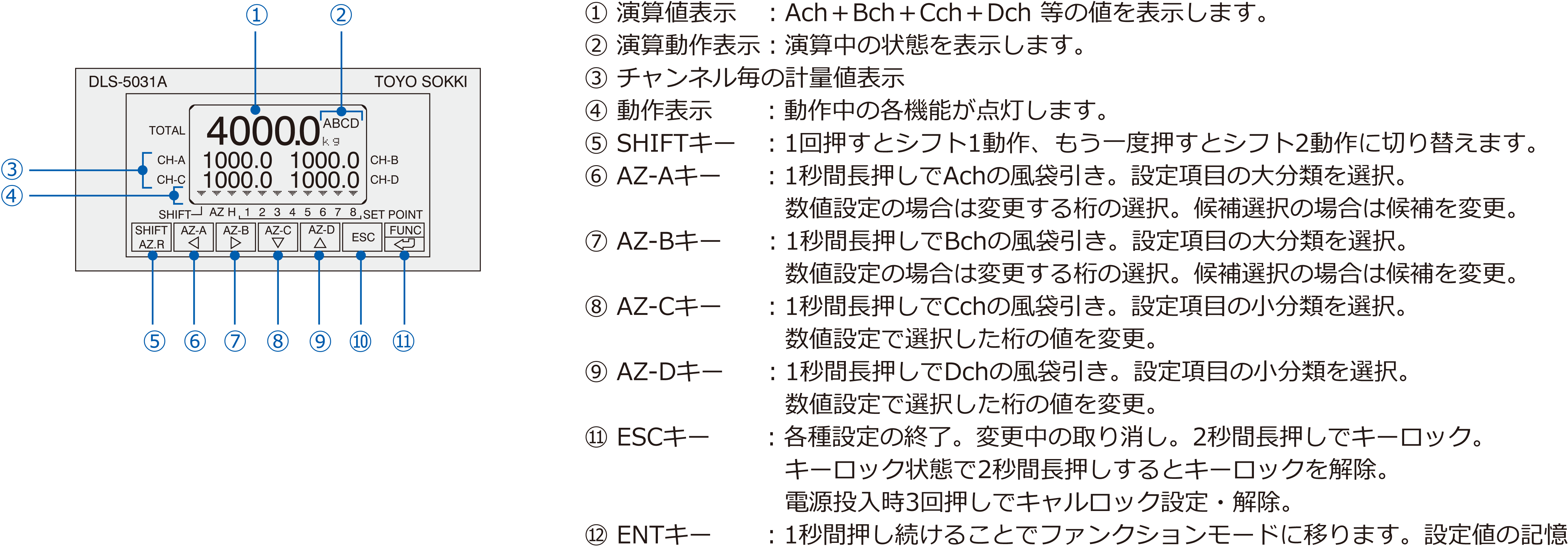 フロントパネル表示およびキー操作説明